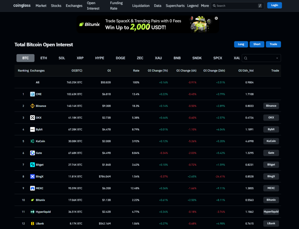 Coinglass open interest dashboard, July 2026.