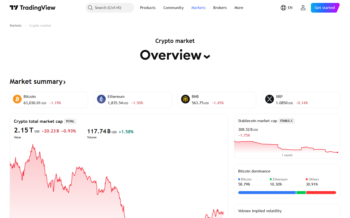 TradingView crypto markets page, July 2026.